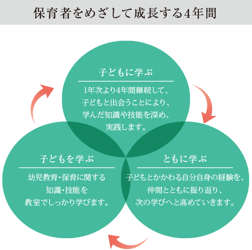 保育者を目指して成長する4年間